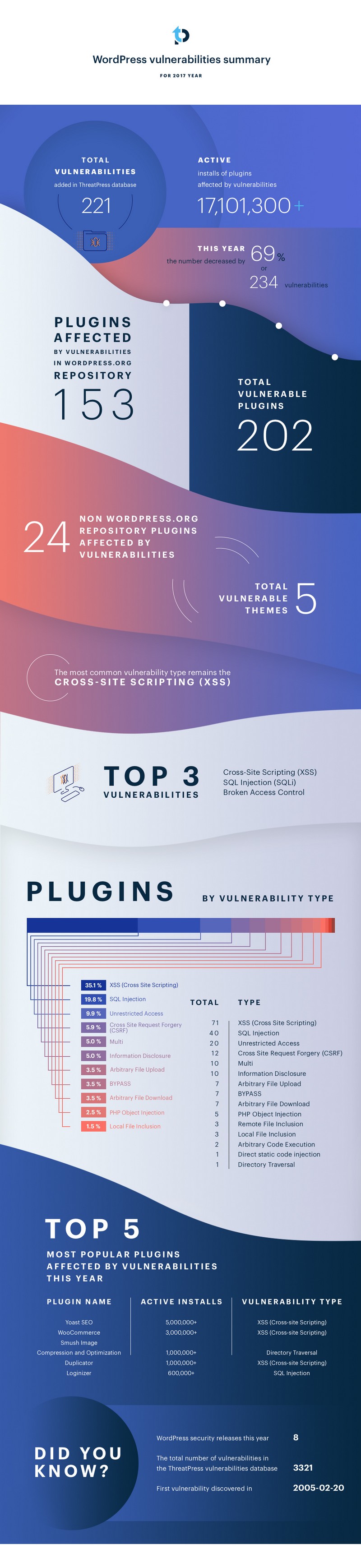 WordPress Vulnerabilities - WordPress Plugins and Themes Vulnerabilities Statistics for 2017