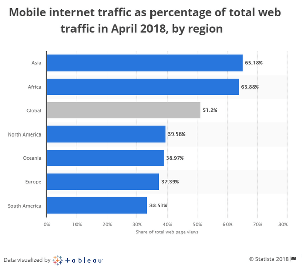 The share of mobile internet traffic accounts for almost 51% of the entire traffic.