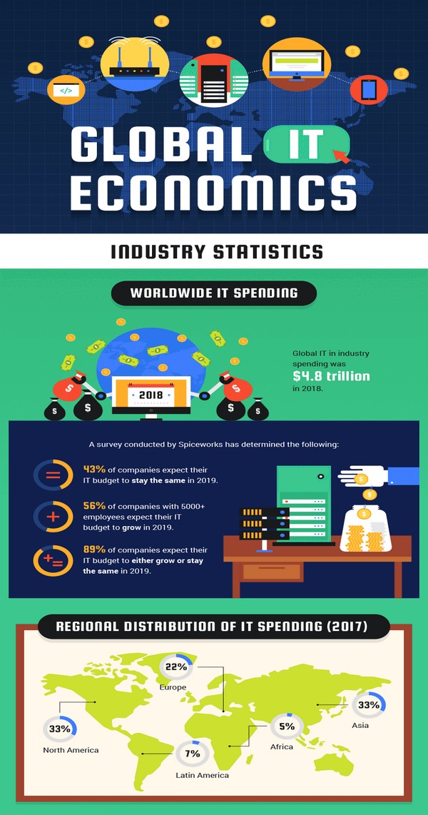 Global IT Economics