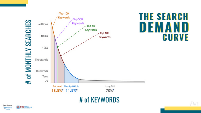 Increase WordPress Blog Traffic - Keyword research is one of the most reliable SEO strategies