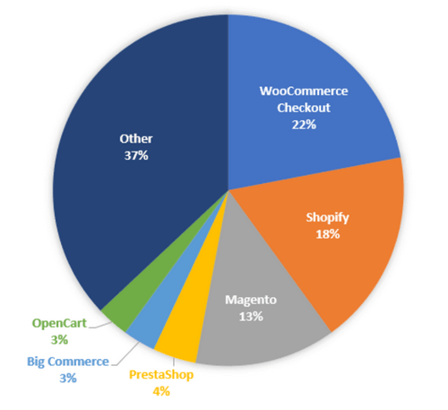 WooCommerce is used by over 3,876,748 websites around the world.