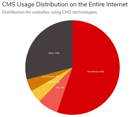 According to studies, WordPress is used by 55% of all Internet sites.