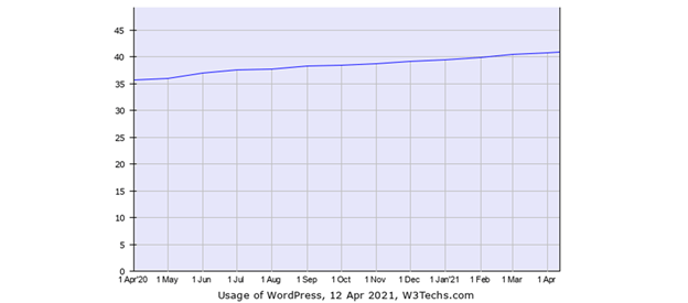 WordPress Holds power over 40% of worldwide websites.