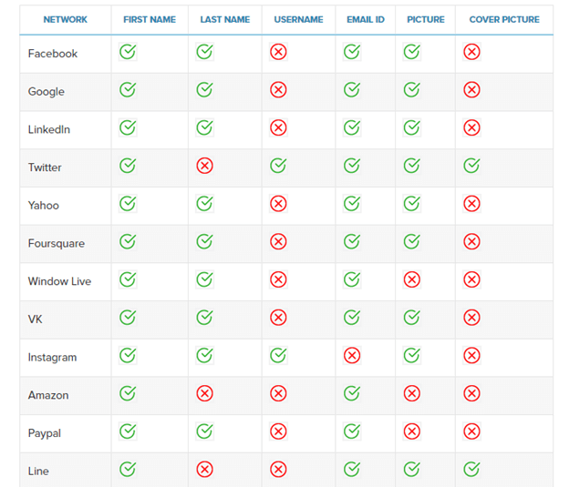 Social Login Pro table features.